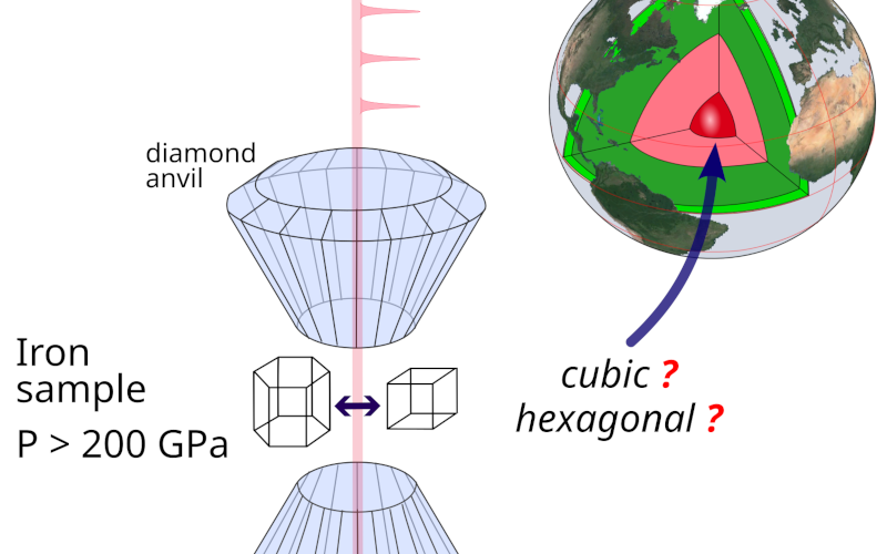Observation of body-centered cubic iron above 200 gigapascals