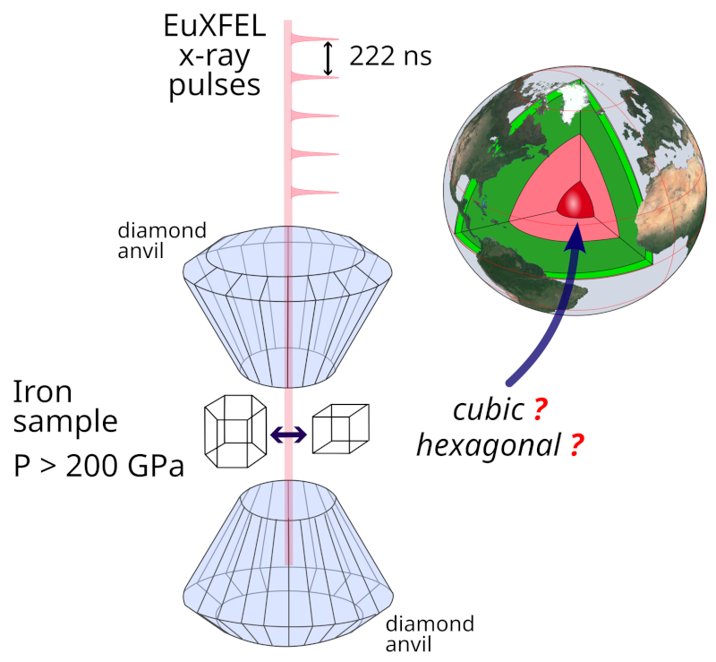 Observation of body-centered cubic iron above 200 gigapascals